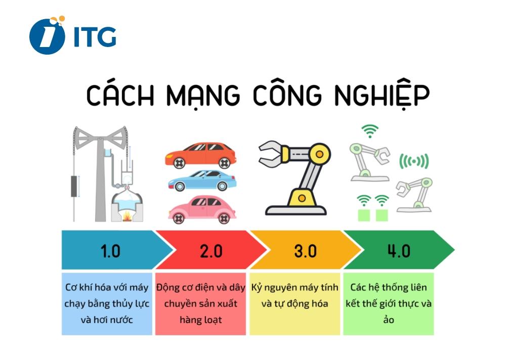 Công Nghệ 4.0: Cuộc Cách Mạng Công Nghiệp Thứ Tư